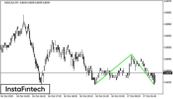 Double Bottom NZDCAD M5
