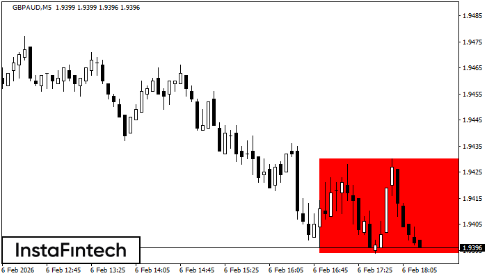 รูปแบบกราฟสี่เหลี่ยมผืนผ้าขาลง (Bearish Rectangle)