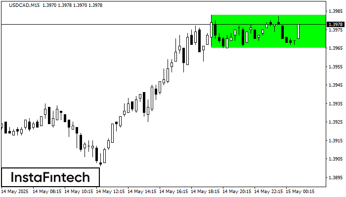 รูปแบบกราฟสี่เหลี่ยมผืนผ้าขาขึ้น (Bullish Rectangle) USDCAD M15