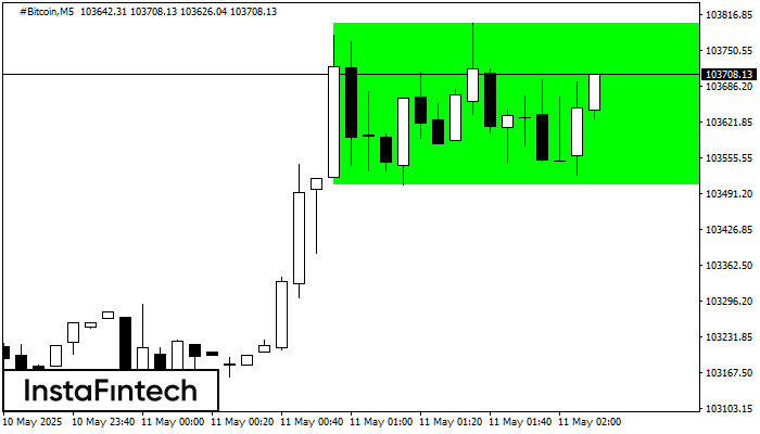 Bullish Rectangle #Bitcoin M5