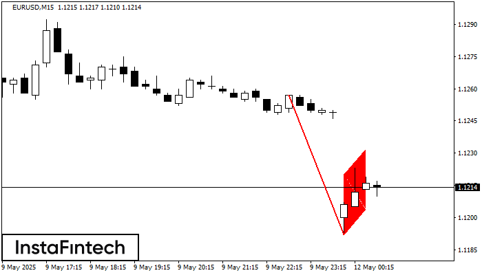 Медвежий флаг EURUSD M15