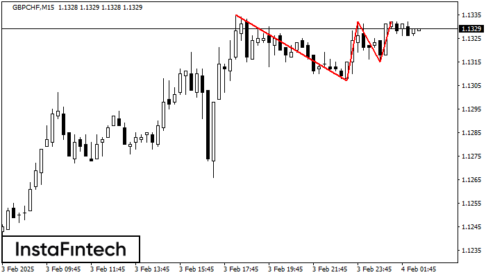 Тройная вершина GBPCHF M15