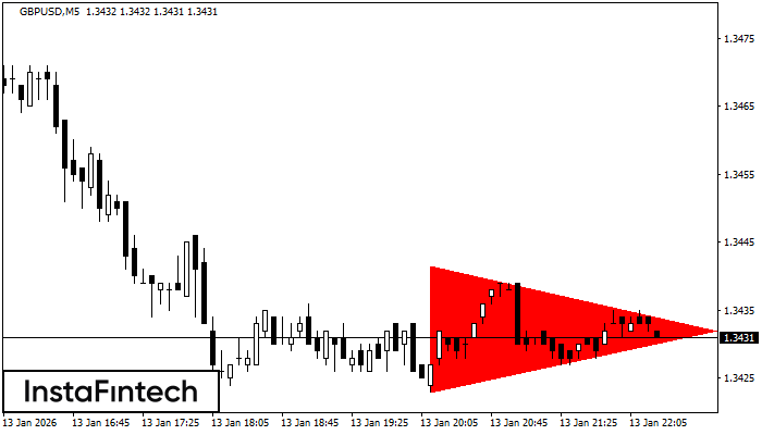 Bearish Symmetrical Triangle