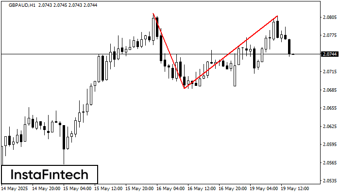 Double Top GBPAUD H1