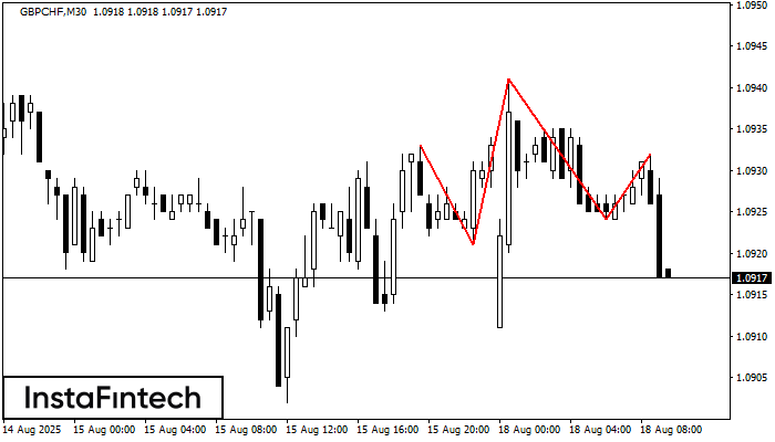 Head and Shoulders GBPCHF M30