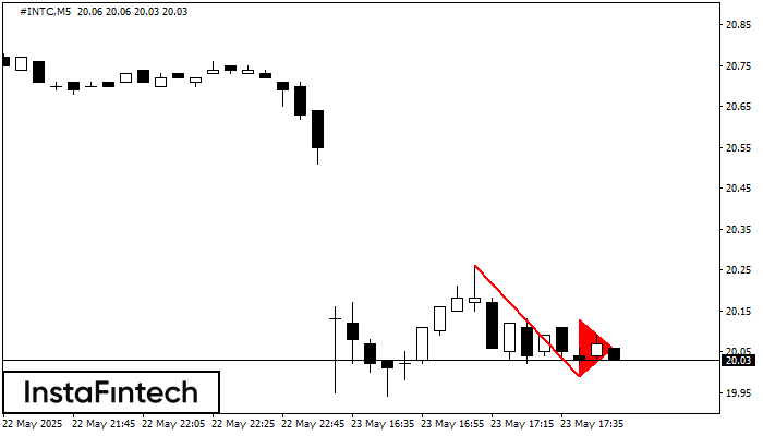 Bearish pennant #INTC M5