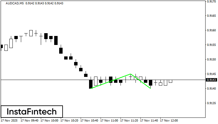 Đáy đôi AUDCAD M5