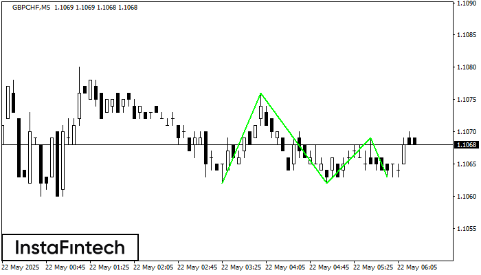 Triple Bottom GBPCHF M5