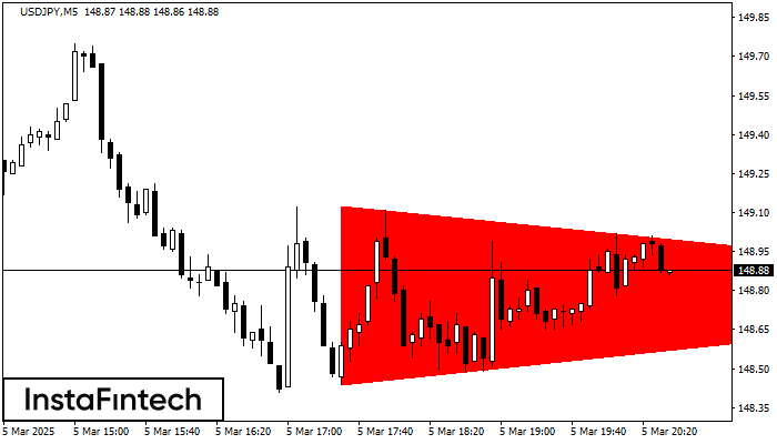 Bearish Symmetrical Triangle