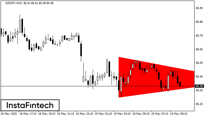 Triângulo Simétrico de Baixa NZDJPY M15