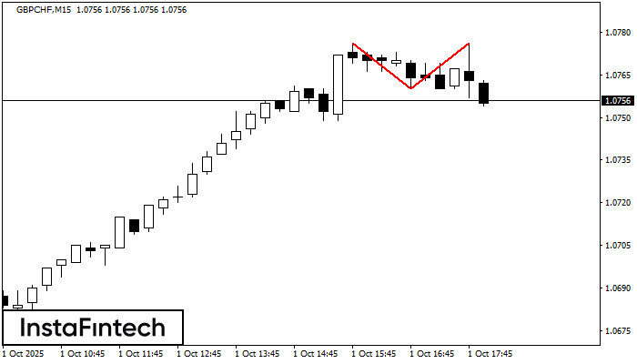Double Top GBPCHF M15