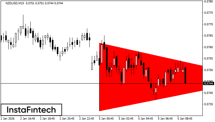 Bearish Symmetrical Triangle