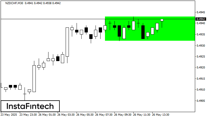 Bullish Rectangle NZDCHF M30
