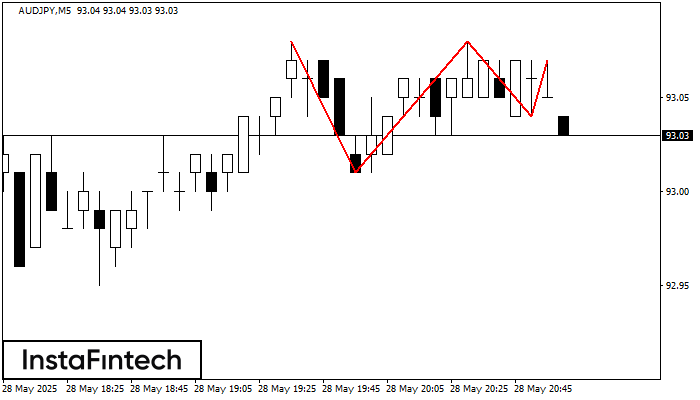 Triple Top AUDJPY M5