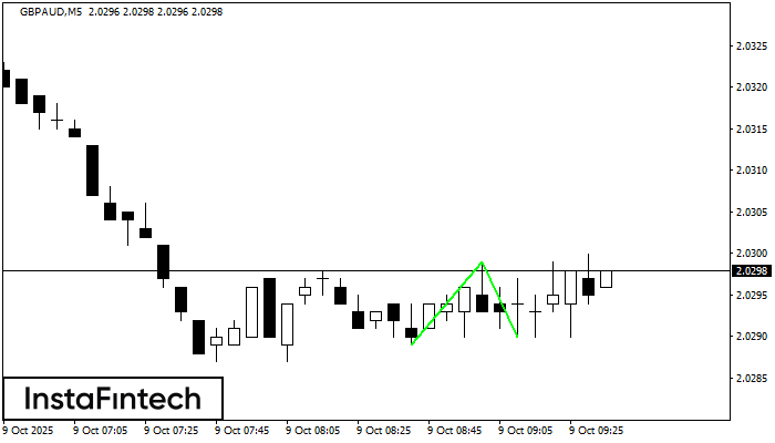 Double Bottom GBPAUD M5