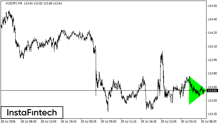 Bullish Symmetrical Triangle