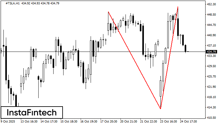 Double Top #TSLA H1