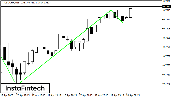 Inverse Head and Shoulder