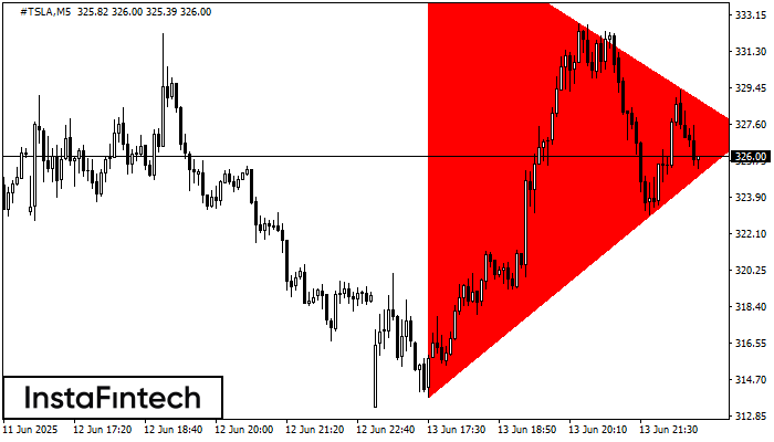 Bearish Symmetrical Triangle #TSLA M5