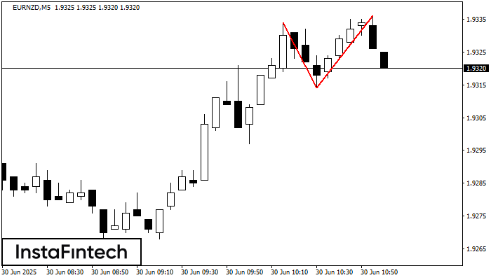 Double Top EURNZD M5
