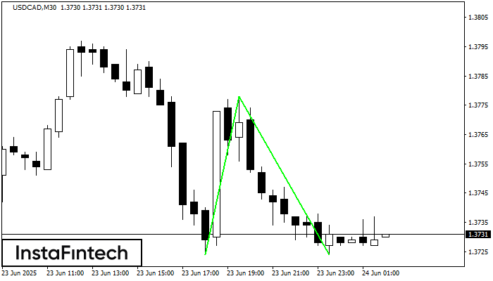 डबल बॉटम USDCAD M30