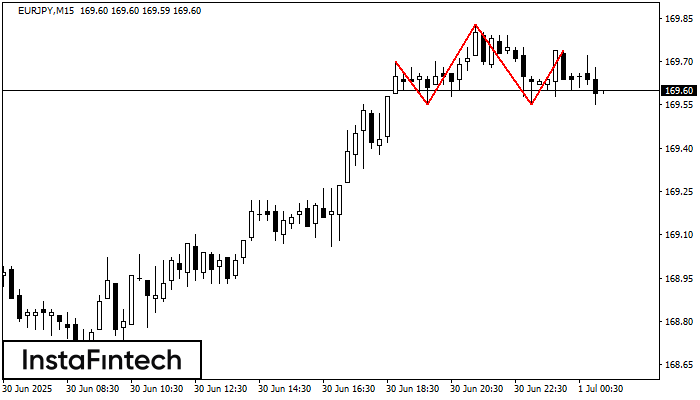 Голова и плечи EURJPY M15