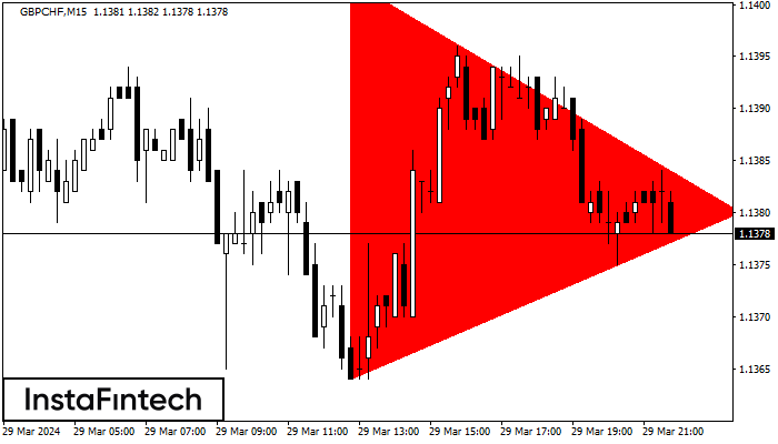 Bearish Symmetrical Triangle GBPCHF M15