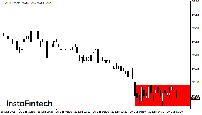 Bearish Rectangle AUDJPY M5