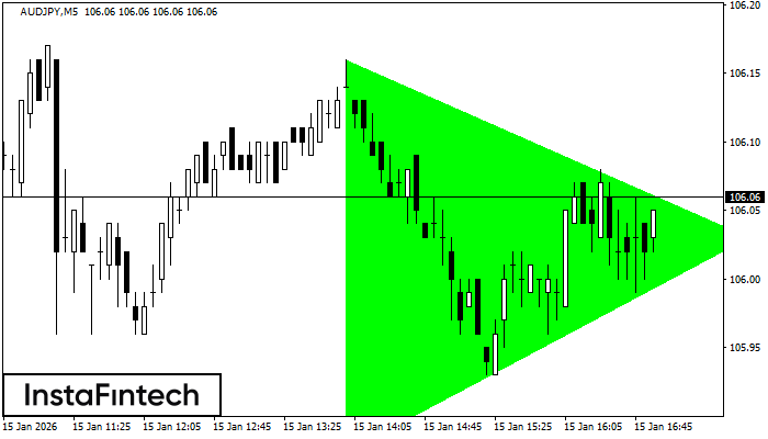 Bullish Symmetrical Triangle