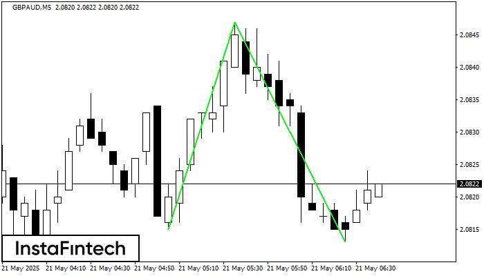 Double Bottom GBPAUD M5