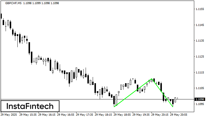 Double Bottom GBPCHF M5