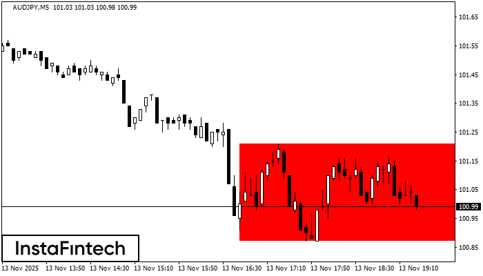 Bearish Rectangle AUDJPY M5