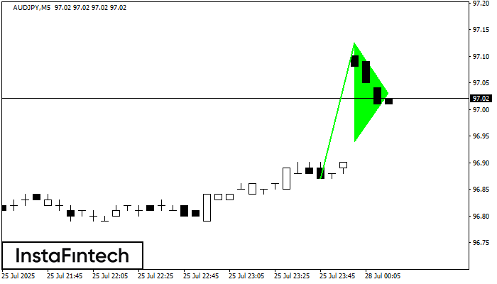 Bullish pennant AUDJPY M5