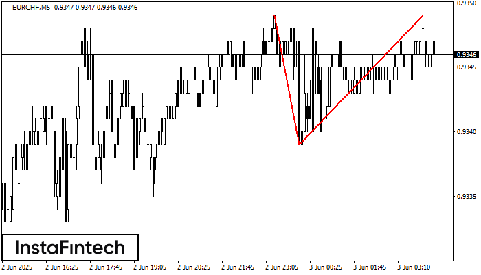 Double Top EURCHF M5