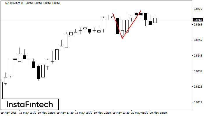 Double Top NZDCAD M30