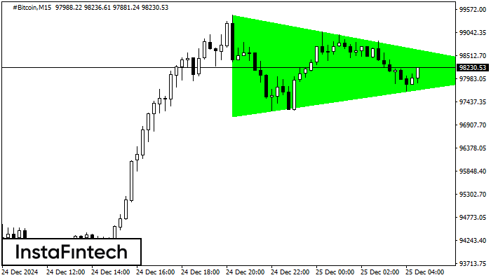 Bullish Symmetrical Triangle #Bitcoin M15
