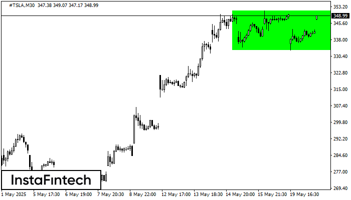 Bullish Rectangle #TSLA M30
