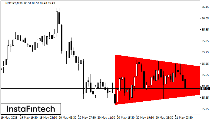 Медвежий симметричный треугольник NZDJPY M30