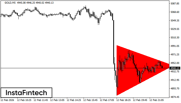 Bearish Symmetrical Triangle
