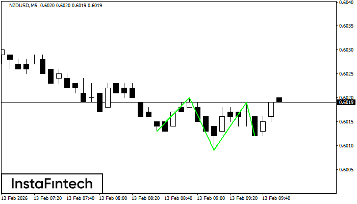 Inverse Head and Shoulder