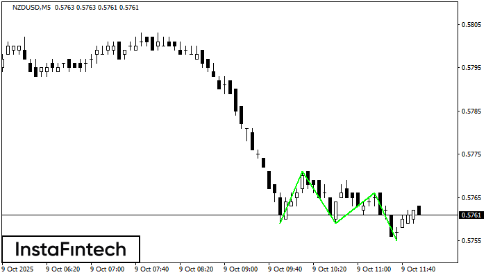 Triple Bottom NZDUSD M5
