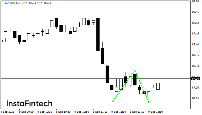 Double Bottom NZDJPY M5