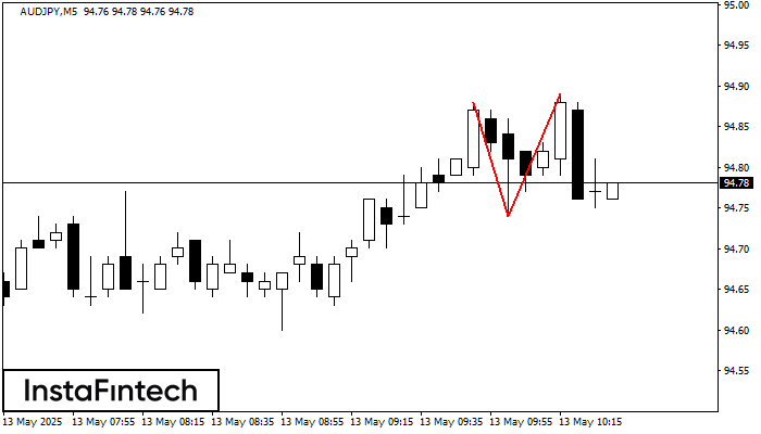Двойная вершина AUDJPY M5