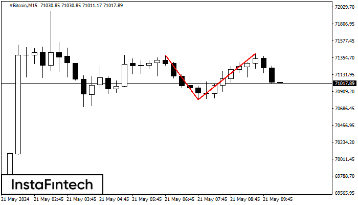Double Top #Bitcoin M15