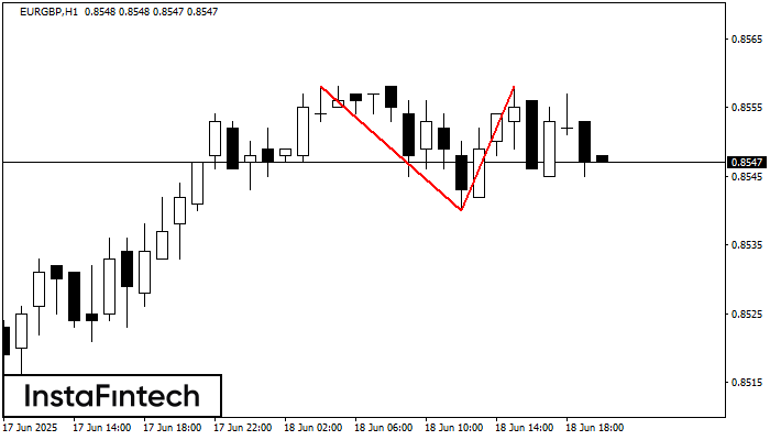Double Top EURGBP H1