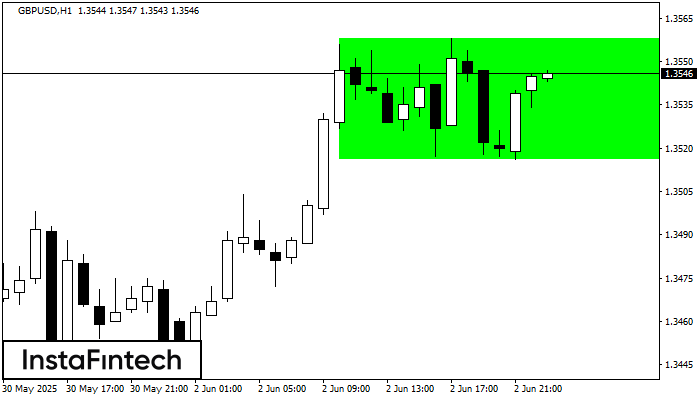 Rectángulo Alcista GBPUSD H1