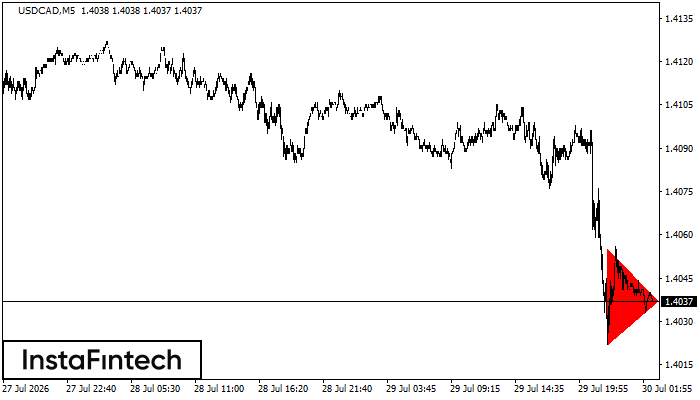Bearish Symmetrical Triangle