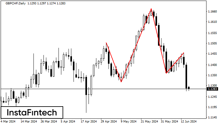 Head and Shoulders GBPCHF D1