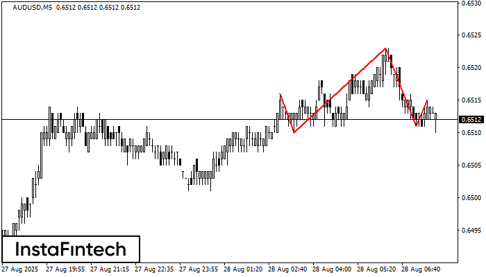 Head and Shoulders AUDUSD M5