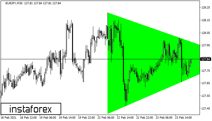Bullish Symmetrical Triangle